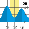 Muir Inlet tide chart for Monday, January 20, 2025