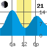 Muir Inlet tide chart for Tuesday, January 21, 2025