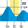 Muir Inlet tide chart for Wednesday, January 22, 2025