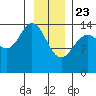 Muir Inlet tide chart for Thursday, January 23, 2025