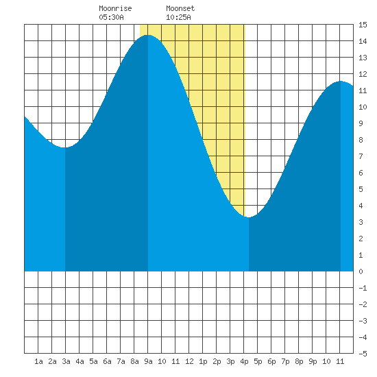 Muir Inlet tide chart for Friday, January 24, 2025