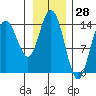 Muir Inlet tide chart for Tuesday, January 28, 2025