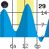 Muir Inlet tide chart for Wednesday, January 29, 2025