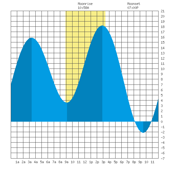Muir Inlet tide chart for Thursday, January 2, 2025