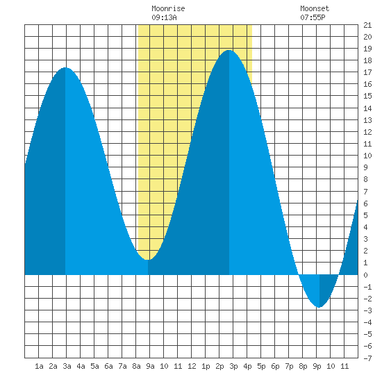 Muir Inlet tide chart for Friday, January 31, 2025
