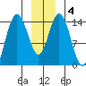 Muir Inlet tide chart for Saturday, January 4, 2025