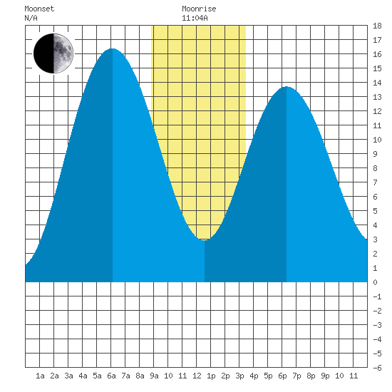 Muir Inlet tide chart for Monday, January 6, 2025