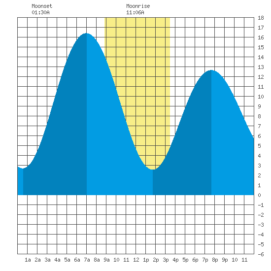 Muir Inlet tide chart for Tuesday, January 7, 2025