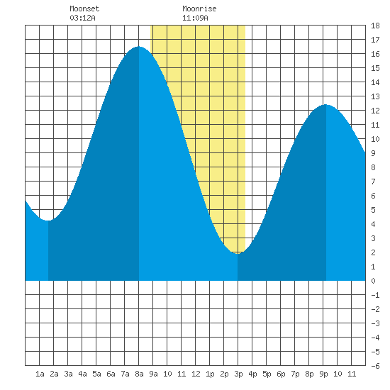 Muir Inlet tide chart for Wednesday, January 8, 2025