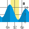 Muir Inlet tide chart for Wednesday, January 8, 2025