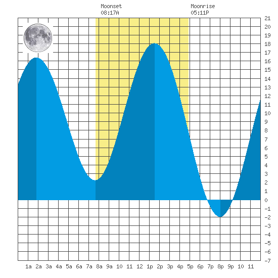 Muir Inlet tide chart for Wednesday, February 12, 2025