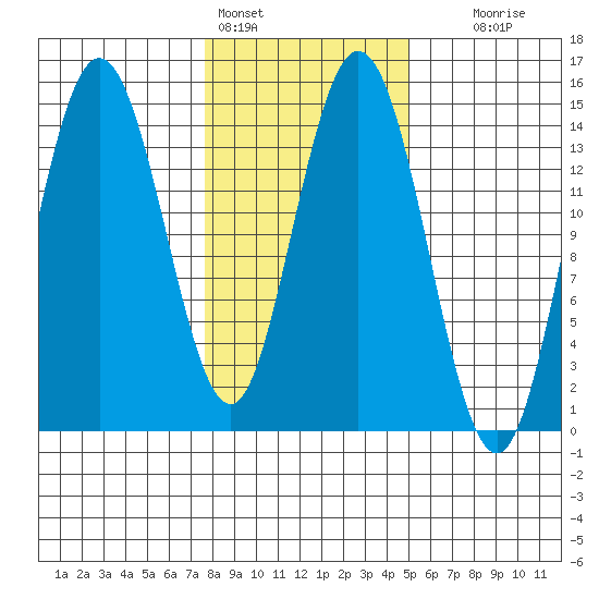 Muir Inlet tide chart for Friday, February 14, 2025