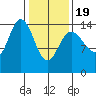 Muir Inlet tide chart for Wednesday, February 19, 2025