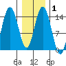 Muir Inlet tide chart for Saturday, February 1, 2025