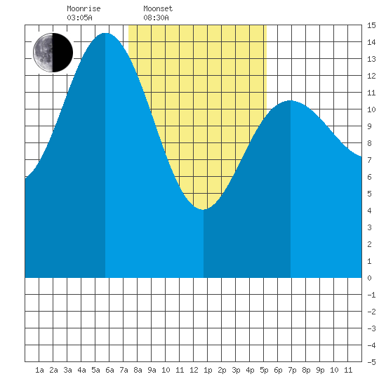Muir Inlet tide chart for Thursday, February 20, 2025