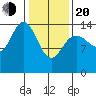 Muir Inlet tide chart for Thursday, February 20, 2025
