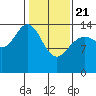 Muir Inlet tide chart for Friday, February 21, 2025
