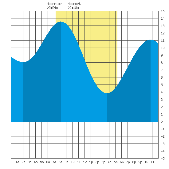 Muir Inlet tide chart for Saturday, February 22, 2025