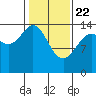 Muir Inlet tide chart for Saturday, February 22, 2025