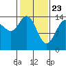Muir Inlet tide chart for Sunday, February 23, 2025