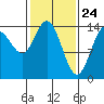 Muir Inlet tide chart for Monday, February 24, 2025