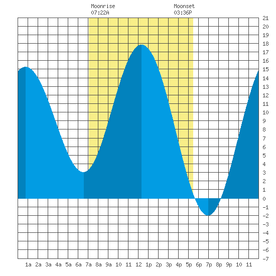 Muir Inlet tide chart for Wednesday, February 26, 2025