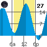 Muir Inlet tide chart for Thursday, February 27, 2025