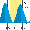 Muir Inlet tide chart for Sunday, February 2, 2025