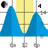 Muir Inlet tide chart for Tuesday, February 4, 2025