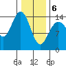 Muir Inlet tide chart for Thursday, February 6, 2025
