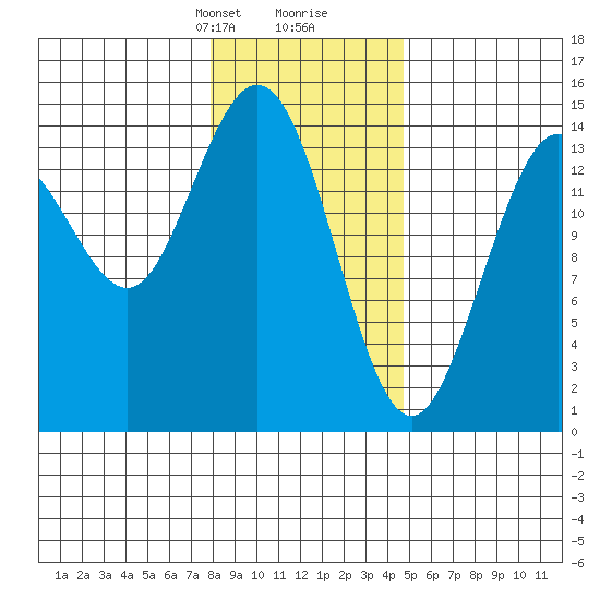 Muir Inlet tide chart for Saturday, February 8, 2025