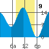 Muir Inlet tide chart for Sunday, February 9, 2025