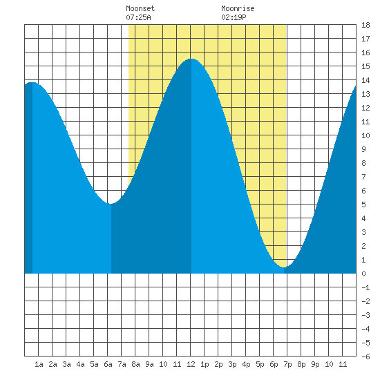 Muir Inlet tide chart for Monday, March 10, 2025