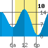 Muir Inlet tide chart for Monday, March 10, 2025
