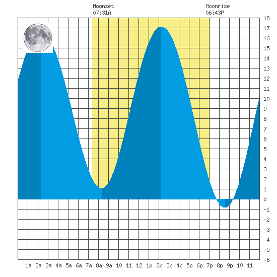 Muir Inlet tide chart for Thursday, March 13, 2025