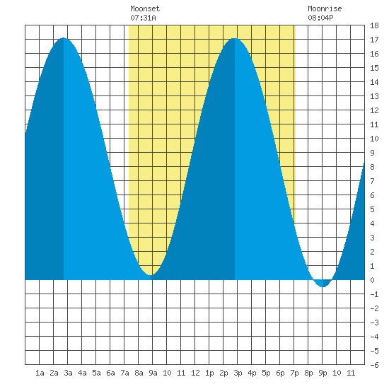 Muir Inlet tide chart for Friday, March 14, 2025