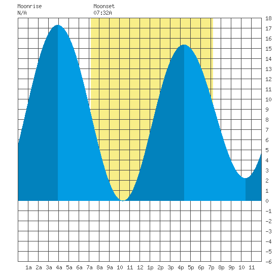 Muir Inlet tide chart for Monday, March 17, 2025
