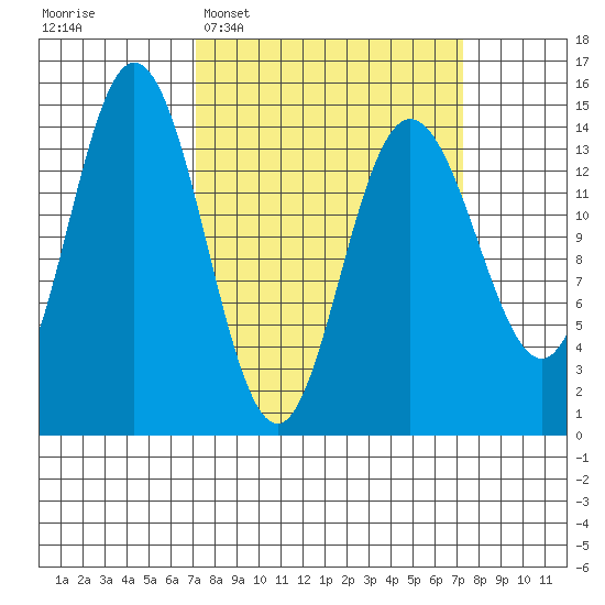 Muir Inlet tide chart for Tuesday, March 18, 2025