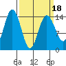 Muir Inlet tide chart for Tuesday, March 18, 2025
