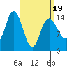 Muir Inlet tide chart for Wednesday, March 19, 2025