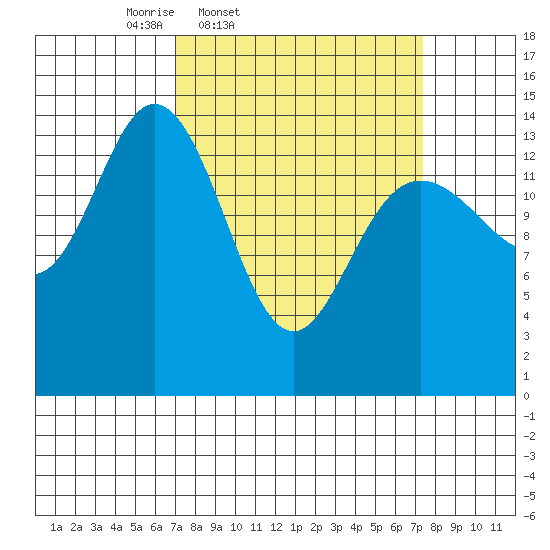 Muir Inlet tide chart for Friday, March 21, 2025