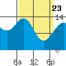 Muir Inlet tide chart for Sunday, March 23, 2025