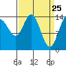 Muir Inlet tide chart for Tuesday, March 25, 2025
