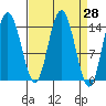 Muir Inlet tide chart for Friday, March 28, 2025