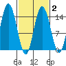 Muir Inlet tide chart for Sunday, March 2, 2025