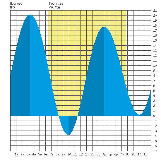 Muir Inlet tide chart for Monday, March 31, 2025