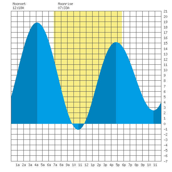 Muir Inlet tide chart for Tuesday, March 4, 2025