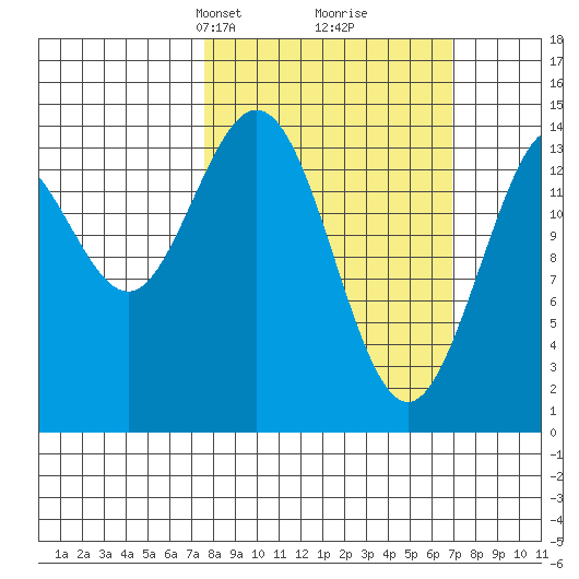 Muir Inlet tide chart for Sunday, March 9, 2025