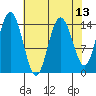 Muir Inlet tide chart for Sunday, April 13, 2025