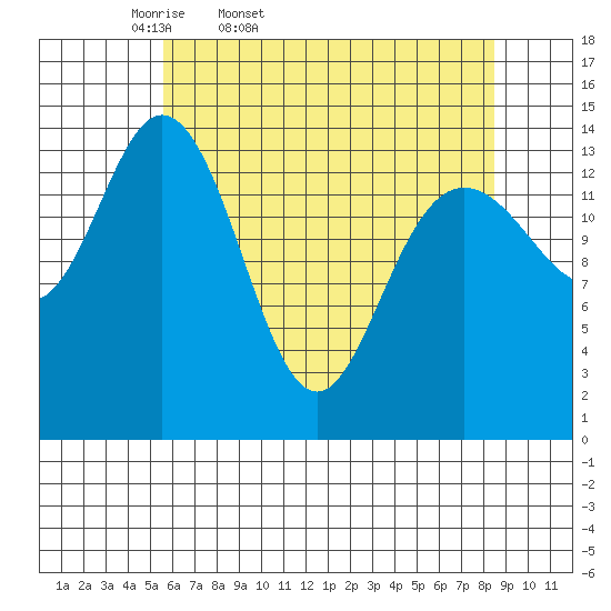 Muir Inlet tide chart for Saturday, April 19, 2025